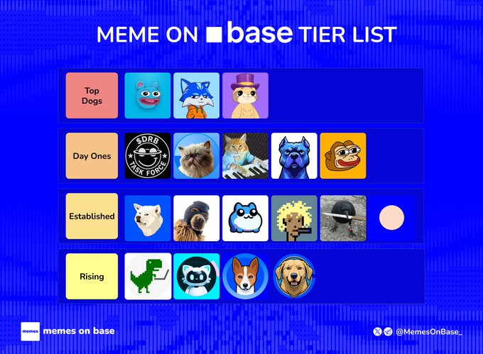 A tier list titled "MEME ON ■ base TIER LIST" categorizes Base ecosystem meme tokens into four rankings: Top Dogs, Day Ones, Established, and Rising, featuring cartoon character icons like a blue frog, Sonic-style fox, and top-hatted figure in the top tier, with cats, dogs, and various animal mascots populating the lower tiers.