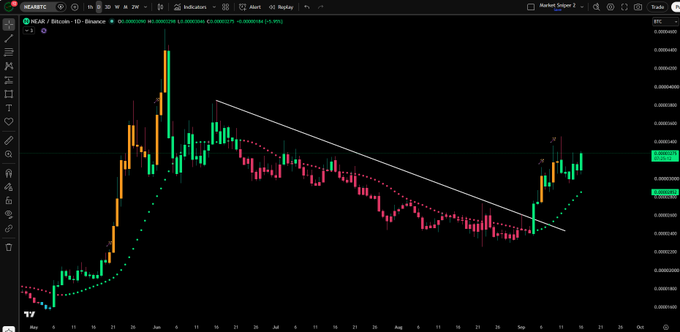 A candlestick chart of NEAR/Bitcoin (NEARBTC) on Binance shows price breaking above a descending trendline that had been capping the pair since June, with the Parabolic SAR flipping bullish (dotted dots below price). This breakout supports the post's bullish thesis on $NEAR against BTC.