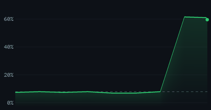 A simple line chart showing a percentage that remains steady at roughly 8% before sharply rising to around 60%.