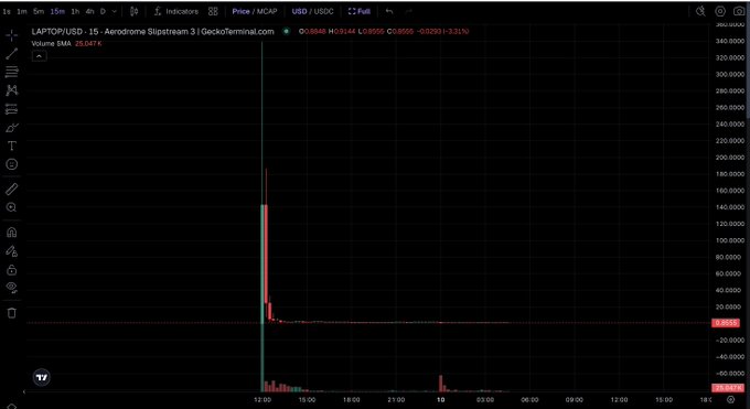 A candlestick chart showing a dramatic price spike and crash on a 1-minute timeframe for 'LAPTOP/USD - Aerodrome Slipstream 3' on GeckoTerminal, with volume bar at 26.067 K.