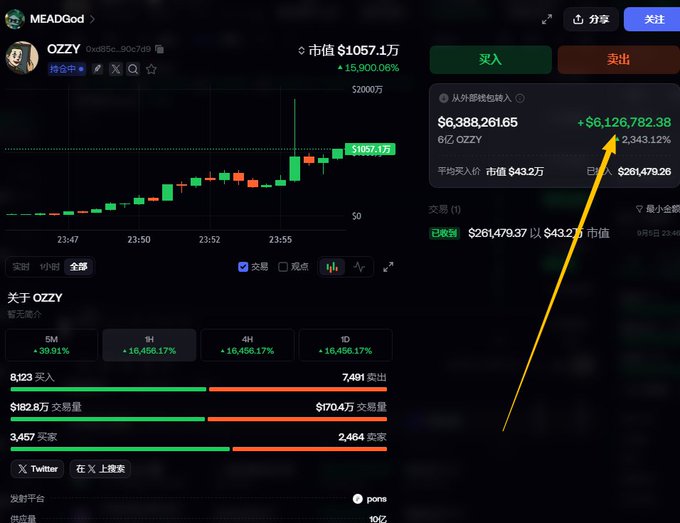 Cryptocurrency trading screen showing token 'OZZY' (MEADGod) with a market cap of $1057.1万 and a massive gain of +2,343.12%, featuring an arrow highlighting profits of +$6,126,782.38.