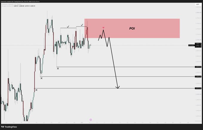 A TradingView candlestick chart for a cryptocurrency pair showing technical analysis annotations, including a pink 'POI' (Point of Interest) zone, support/resistance levels marked with X's and checkmarks, and an arrow indicating projected downward price movement.