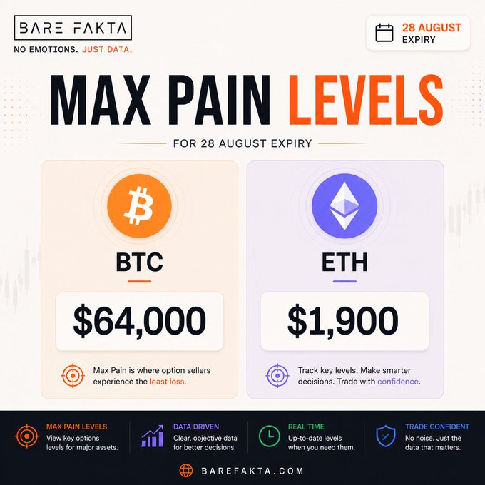 A graphic from Bare Fakta showing 'Max Pain Levels for 28 August Expiry,' with BTC at $64,000 and ETH at $1,900, highlighting where option sellers experience the least loss.