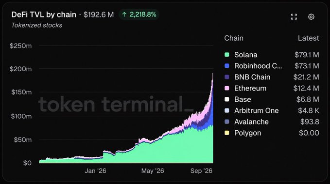 A dark-themed chart titled "DeFi TVL by chain" from Token Terminal showing $192.6M TVL, broken down by chains including Solana ($79.1M), Robinhood Chain ($73.1M), and BNB Chain ($21.2M).