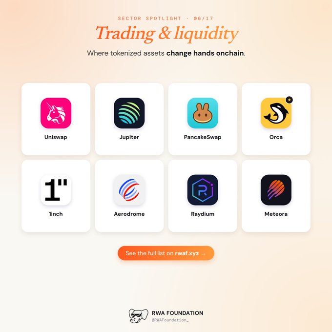 Infographic titled 'Trading & liquidity - Where tokenized assets change hands onchain', showcasing logos of DEX platforms including Uniswap, Jupiter, PancakeSwap, Orca, 1inch, Aerodrome, Raydium, and Meteora, by the RWA Foundation.