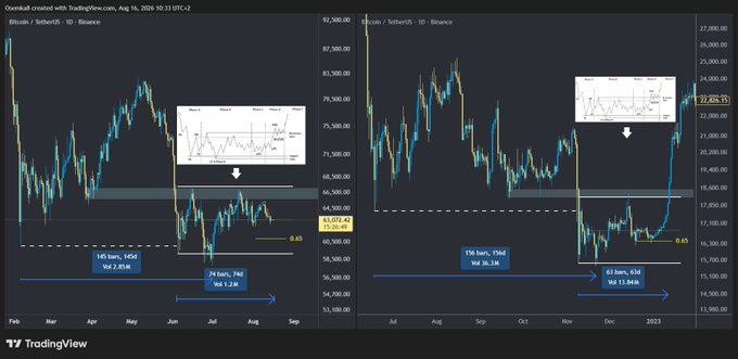 Two side-by-side TradingView financial charts from August 2026 analyzing Bitcoin (BTCUSDT) and TetherUS (USDTUSDT) on Binance.