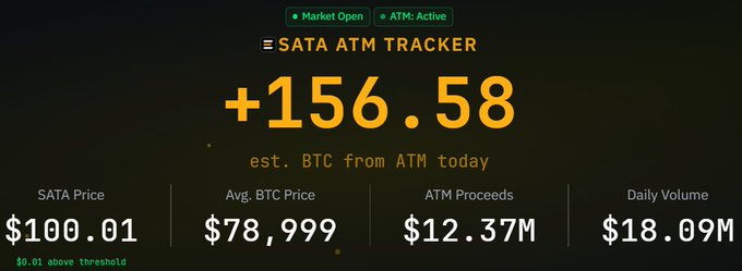 A 'SATA ATM Tracker' dashboard displaying +156.58 est. BTC from ATM today, with SATA Price at $100.01, Avg. BTC Price at $78,999, ATM Proceeds at $12.37M, and Daily Volume at $18.09M.