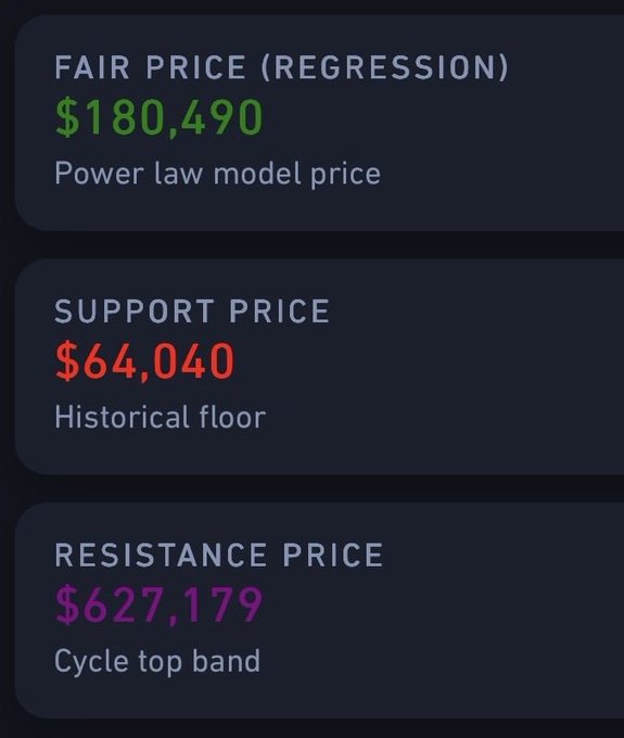 A price chart showing FAIR PRICE (REGRESSION) $180,490, SUPPORT PRICE $64,040, and RESISTANCE PRICE $627,179.