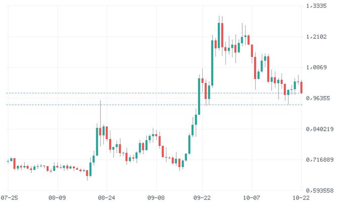 A candlestick chart shows prices rising sharply into late September, reaching above 1.33, then declining and consolidating near 1.00 through late October.