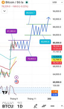 A TradingView chart displays Bitcoin (BTCUSD) price action on a daily timeframe, showing a price of 78,229.0 and a decline of -169.0 (-0.22%), with marked levels at 85,026.7, 83,995.9, 81,385.8, and 74,465.0.