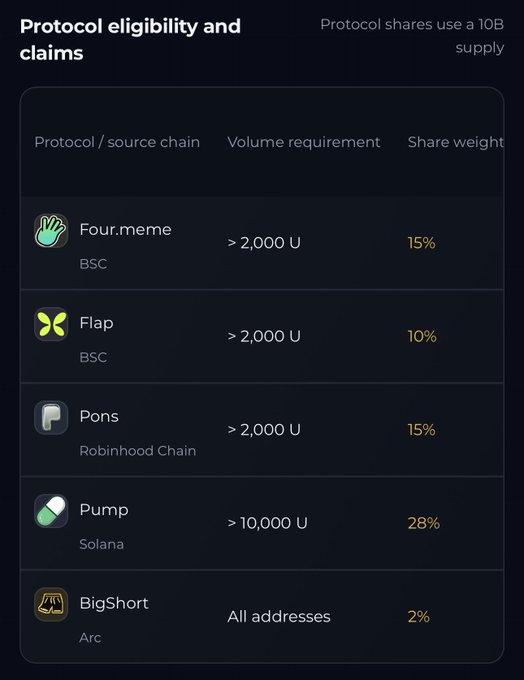 A dark-themed table titled 'Protocol eligibility and claims' lists protocols and their share weights: Four.meme (15%), Flap (10%), Pons (15%), Pump (28%), and BigShort (2%), noting 'Protocol shares use a 10B supply'.