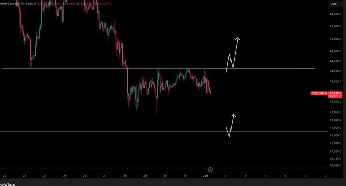 The image shows a chart with Bitcoin and the US dollar (BTC) on the x-axis and price points on the y-axis. The chart displays a series of peaks and valleys, indicating fluctuations in the value of these two currencies over time. The text in the image suggests that there is an update to the post, which focuses on the key levels for Bitcoin and the US dollar (BTC) at different times. These key levels could be used as triggers to buy or sell Bitcoins based on their current positions relative to these values.