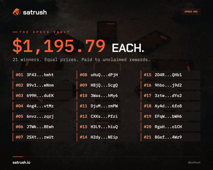 The image shows a SatRush "Epoch Vault" announcement for Epoch #15, displaying a prize pool where 21 winners each received $1,195 from unclaimed rewards, with the partial winner addresses listed (#01 3F43...hmht through #21 BGef...4Wz9). This visually confirms the post's claim that SatRush distributed equal payouts to 21 different players, illustrating the game's reward distribution mechanism.