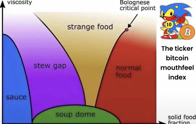 A humorous graph titled 'The ticker bitcoin mouthfeel index' plotting viscosity against solid food fraction, showing regions labeled 'sauce,' 'stew gap,' 'strange food,' 'normal food,' and 'soup dome,' with a 'Bolognese critical point' marker and a Sonic the Hedgehog character holding a Bitcoin.