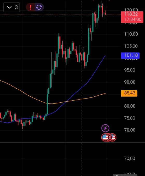 A financial trading chart showing a strong upward price trend with candlestick patterns, moving average lines, and various indicators on a black background.