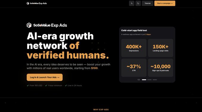 A dark-themed landing page for SoSoValue Exp Ads promoting an 'AI-era growth network of verified humans,' featuring stats like 400K+ impressions, 150K+ landing page visits, ~37% CTR, and ~10,000 sign-ups, starting from $100.