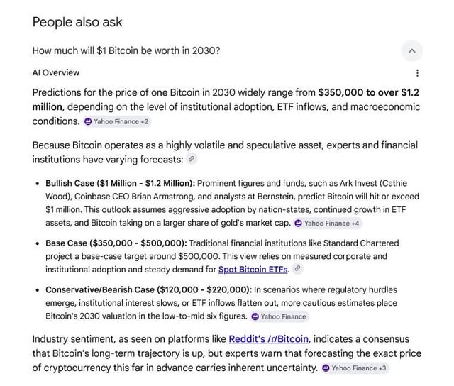The image features a white background with black text, which reads "Google's Google front page c0pe: How much will bitcoin be worth in 2020? Varying forecasts show anywhere from $120k to $1.2M." The surrounding information indicates that this topic is related to the current state of Bitcoin and its value forecasted for the year 2020.