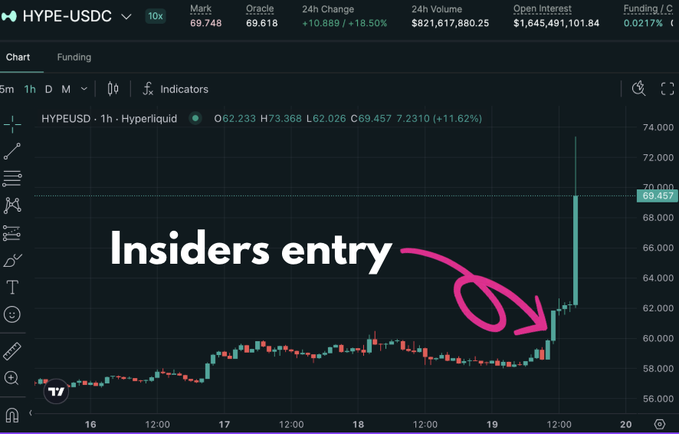 A trading chart for HYPE-USDC on Hyperliquid shows a sharp price spike annotated with "Insiders entry" and a circled arrow, with the mark price at 69.748 and 24h change of +18.50%.
