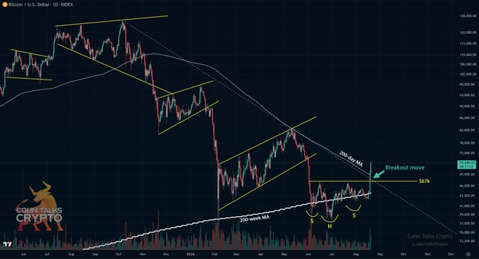 A Bitcoin daily chart showing an Inverse Head and Shoulders pattern with a breakout move to ~$73,000 and 67% gains, posted alongside commentary suggesting the BTC low is likely in and outlining a strategy to buy back in during the next corrective period using remaining cash.