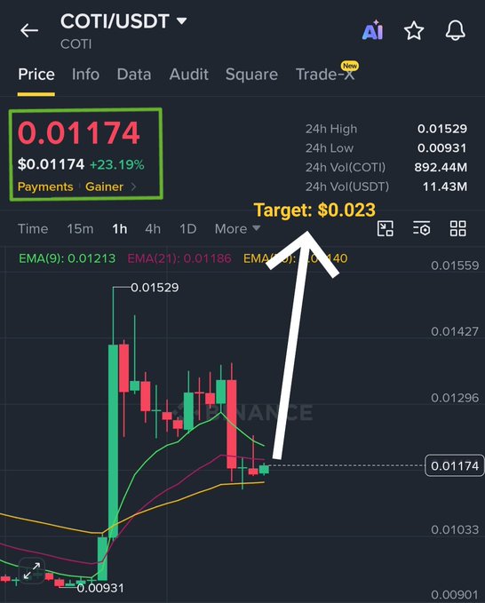 A Binance trading chart for COTI/USDT showing price at $0.01174 (+23.19%) with a white arrow pointing up labeled "Target: $0.023".