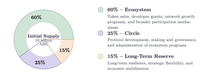 A pie chart illustrates the initial supply distribution of 10 billion ARC tokens, with 60% allocated to the ecosystem (token sales, developer grants, network growth, and participation mechanisms), 25% to Circle (protocol development, staking, governance, and ecosystem program administration), and 15% to a long-term reserve for economic stabilization and strategic flexibility.