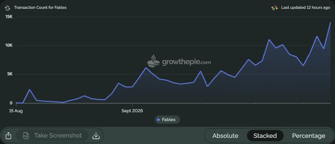 A line chart titled 'Transaction Count for Fables' from growthepie.com showing transaction volume trending upward from near 0 in mid-August to approximately 14K by early October, last updated 12 hours ago.