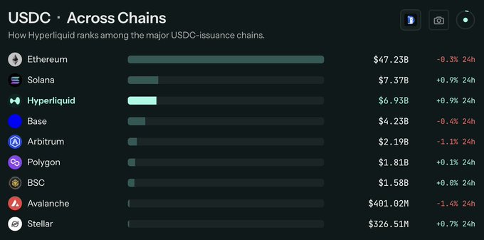 The image displays USDC issuance rankings across major blockchains, with Ethereum leading at $47.23B, followed by Solana at $7.37B and Hyperliquid closely behind at $6.93B (+0.9% 24h), illustrating Hyperliquid's rapid rise to nearly overtake Solana for the #2 spot as referenced in the post.