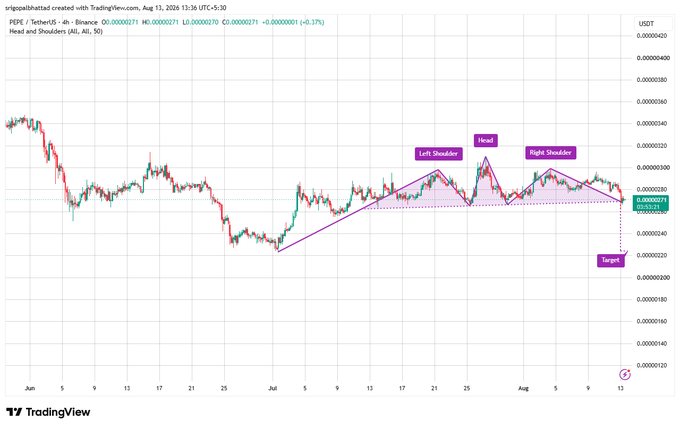 A 4-hour candlestick chart of PEPE/USDT (Binance) displays a Head and Shoulders pattern forming between late June and early August 2025, with labeled Left Shoulder, Head, and Right Shoulder around the 0.00000280-0.00000330 price range, a horizontal neckline near 0.00000271, and a projected downside target indicated near 0.00000220. The current price hovers at 0.00000271, reflecting the bearish setup highlighted in the post as sellers test the neckline support.