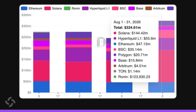 A stacked bar chart comparing monthly blockchain revenue from August 2025 to August 2026, showing a total of $324.61m for Aug 1-31, 2026, with Solana leading at $144.42m, followed by Polygon ($20.71m), Base ($15.84m), Hyperliquid L1 ($55.6m), Ethereum ($47.13m), BSC ($35.14m), and Arbitrum ($4.51m), illustrating Solana's dominance in DApp revenue over L1 and L2 competitors.