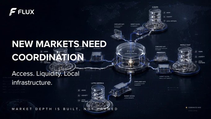 A promotional graphic for FLUX featuring a 3D network diagram connecting regional hubs labeled "EUROPE," "MIDDLE EAST," "LATIN AMERICA," and "ASIA," each linked to compliance and market access nodes with the tagline "NEW MARKETS NEED COORDINATION — Access. Liquidity. Local infrastructure." and "MARKET DEPTH IS BUILT, NOT EARNED." The image visually reinforces the post's message by illustrating how FLUX coordinates users, liquidity, brokers, and local partners across expanding jurisdictions.