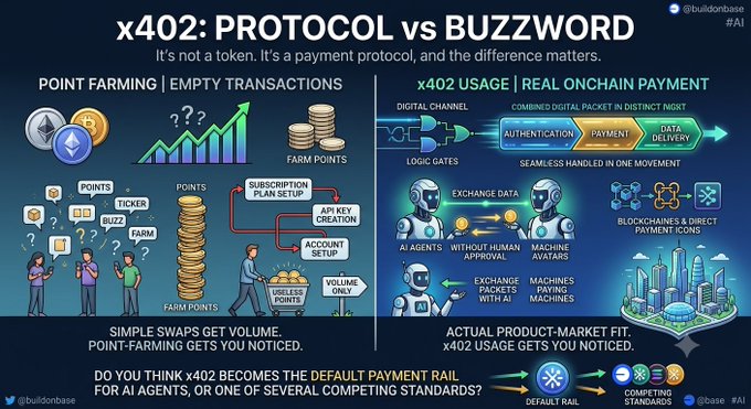 An infographic comparing "x402: PROTOCOL vs BUZZWORD" titled "It's not a token. It's a payment protocol, and the difference matters," contrasting "POINT FARMING" with "x402 USAGE."