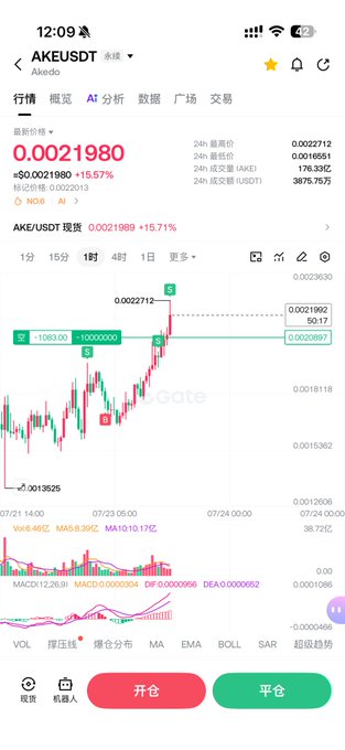 A Binance trading chart displays the AKE/USDT perpetual contract at $0.0021980, up 15.57%, with the caption emphasizing the discomfort of an entire trading day passing without a loss.