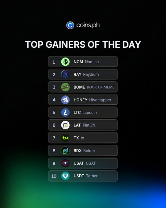 The image is a Coins.ph graphic titled "TOP GAINERS OF THE DAY," listing the top 10 cryptocurrencies with their tickers and full names: 1. NOM (Nomina), 2. RAY (Raydium), 3. BOME (BOOK OF MEME), 4. HONEY (Hivemapper), 5. LTC (Litecoin), 6. LAT (PlatON), 7. TX (tx), 8. BDX (Beldex), 9. USAT (USAT), and 10. USDT (Tether). It visually supports the post's message about tracking top-performing crypto assets on Coins.ph throughout the day.