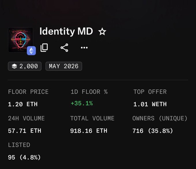 A profile page for the NFT collection 'Identity MD' shows a floor price of 1.20 ETH with a 35.1% daily increase, a top offer of 1.01 WETH, 24H volume of 57.71 ETH, total volume of 918.16 ETH, 716 unique owners (35.8%), and 95 listed (4.8%).