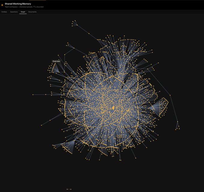 A force-directed graph visualization titled "Shared Working Memory" displays a dense, spherical network of interconnected nodes on a dark background, with a breadcrumb path reading "Team workspace › neuroprotocols › TTL-bounded" and navigation tabs for "Entities," "Algorithms," "Graph" (highlighted), and "Documents." The image visually embodies the post's theme of graph-based AI infrastructure, showing how decentralized knowledge graphs (DKGs) organize vast webs of interconnected context—moving beyond linear prompts and loops to persistent, structured memory that serves as the foundational layer for neuro-symbolic reasoning.