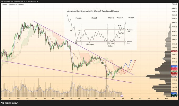 A TradingView chart of Ethereum (ETH/USD) on the daily timeframe shows the price forming a descending wedge/channel with a bouncing point near $1,800, overlaid with an "Accumulation Schematic #1: Wyckoff Phases" diagram illustrating Phases A-E, resistance lines near $4,000, support at $1,818, and projected upside toward $2,800+. The image visually supports the post's claim of a Wyckoff accumulation setup with a predicted bounce around $1,500, highlighting the key support level and anticipated breakout potential ahead of the FOMC decision.