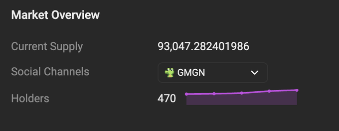 A dark-themed "Market Overview" dashboard displays a Current Supply of 93,047.282401986 and 470 Holders with a small upward-trending purple line graph, alongside a GMGN social channel selector. The post references $rkuSOL, though the token ticker is not explicitly shown in the visible interface.