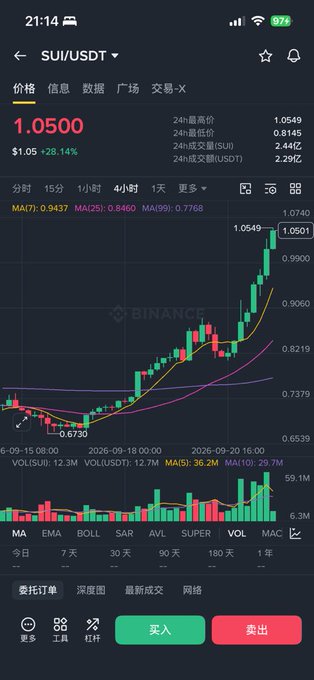 A mobile trading app displays a candlestick chart for the SUI/USDT pair, showing a current price of 1.0500 with a +28.14% increase on a Binance exchange.