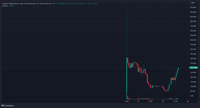 A TradingView candlestick chart of the cryptocurrency $MBAG (Market Cap) on PancakeSwap, showing a dramatic price spike followed by a decline.