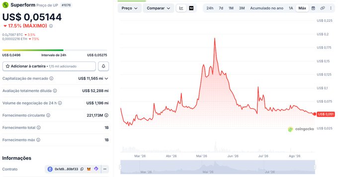 A cryptocurrency price chart for Superform (US$) showing a current price of US$ 0,05144, down 17.5% (MÁXIMO), with a market cap of US$ 11,565 mi and a circulating supply of 221,173M tokens.