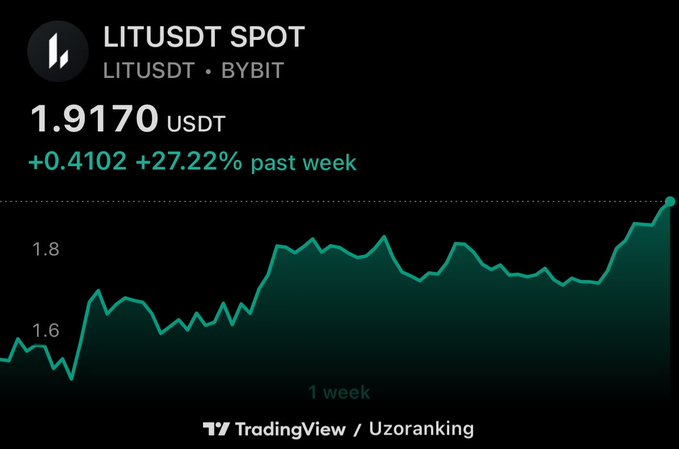 TradingView chart showing LITUSDT spot price at 1.9170 USDT on Bybit, up 0.4102 (+27.22%) over the past week.