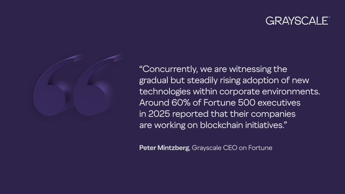 A dark purple Grayscale-branded graphic features a quote from CEO Peter Mintzberg discussing institutional blockchain adoption, stating that around 60% of Fortune 500 executives in 2025 reported their companies are working on blockchain initiatives, supporting the post's message about increasing institutional attention to digital assets as crypto winter thaws.