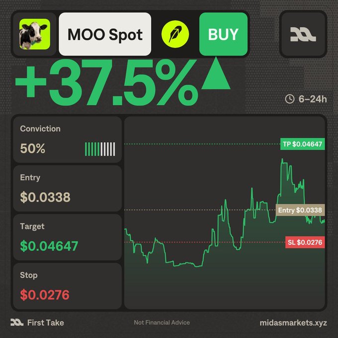 A cryptocurrency trading signal for 'MOO Spot' showing +37.5% gain, with Conviction 50%, Entry $0.0338, Target $0.04647, Stop $0.0276, and 'Not Financial Advice' disclaimer from midasmarkets.xyz.