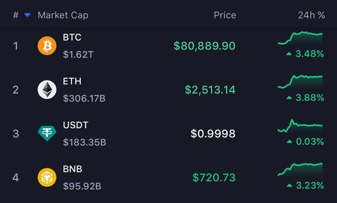 A cryptocurrency market tracker displays top coins by market cap: BTC at $80,889.90 (+3.48%), ETH at $2,513.14 (+3.88%), USDT at $0.9998 (+0.03%), and BNB at $720.73 (+3.23%), all showing 24h gains.