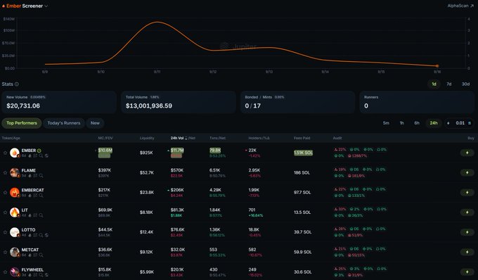 A screener dashboard shows the "Ember Screener" with a price chart peaking near $160M volume on 9/10, alongside stats highlighting EMBER as the top performer at $20,731.06 (up 6.85%), with other top tickers including FLAME ($387K), EMERICAT ($277K), LIT ($69.9K), and LOTTO ($44.5K), supporting the post's bullish take on Ember as a leading launchpad token.