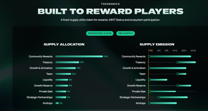 A tokenomics infographic titled 'BUILT TO REWARD PLAYERS' on the Robinhood Chain with 1BN supply, detailing supply allocation percentages and emission schedules for categories like Community Rewards, Treasury, and Growth & Activation.