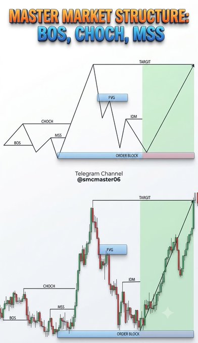 An educational graphic titled 'MASTER MARKET STRUCTURE: BOS, CHOCH, MSS' illustrating trading concepts with diagrams and candlestick charts, credited to Telegram Channel @smcmaster06.