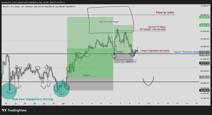 A TradingView chart of Bitcoin/USD (BTC) on a 2-hour timeframe shows price action between $57,420 and $67,000 from July 25 to July 16, with annotations marking a "Final tp (66k)" target, "Long VI" entries, and "Poor lows," while the accompanying post explains the trader's decision to close 80% of their BTC long position due to signs of "fake breakouts" and unclear order flow near the daily open.