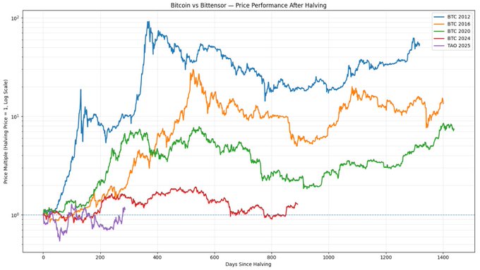 A logarithmic line chart titled 'Bitcoin vs Bittensor — Price Performance After Halving' comparing price multiples across BTC cycles (2012, 2016, 2020, 2024) and TAO 2025 over days since halving.