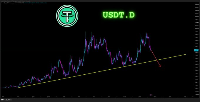 A TradingView candlestick chart for USDT.D (Tether dominance) showing price action along an ascending trendline with a red arrow pointing downward.